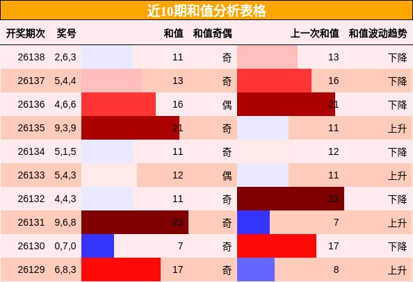 和值分析
