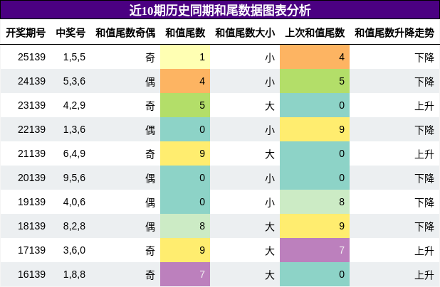 和尾分析