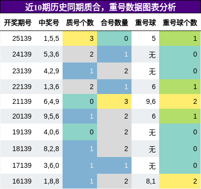 质合分析，重号分析