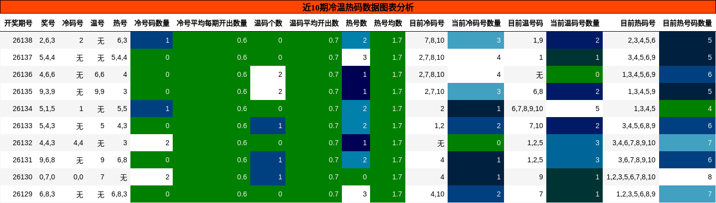 冷温热码分析
