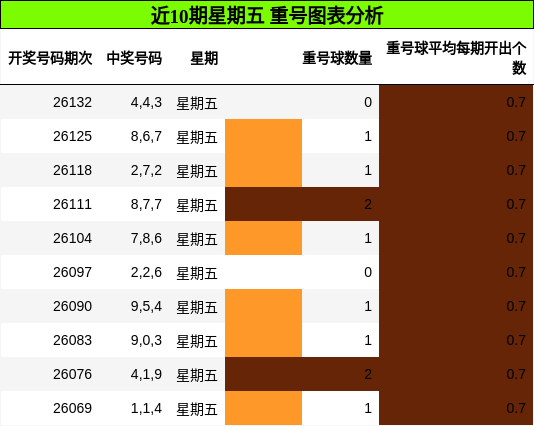 近10期星期五 重号图表分析