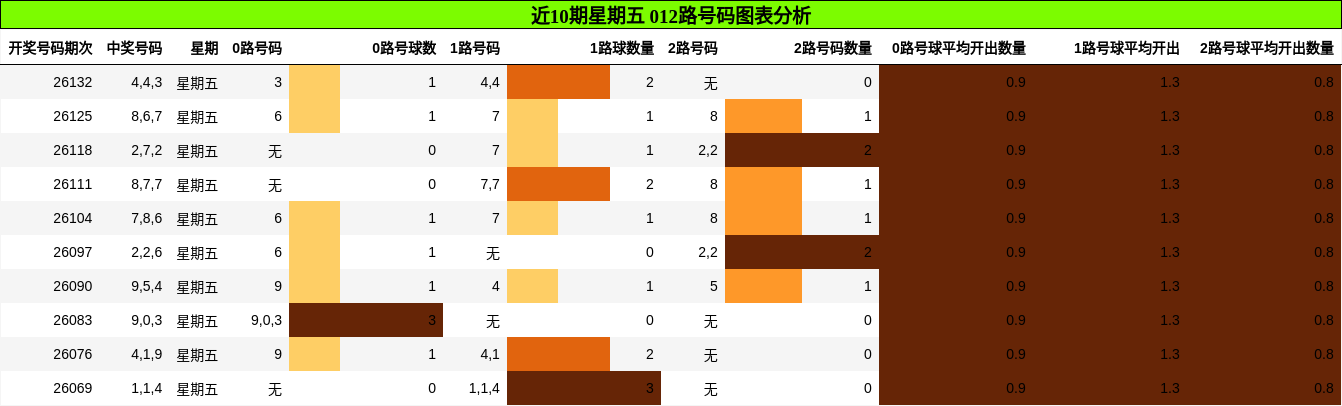 近10期星期五 012路号码图表分析