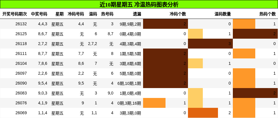 近10期星期五 冷温热码图表分析