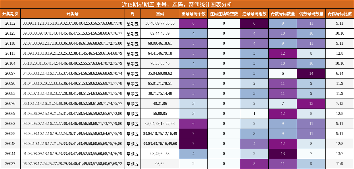 近15期星期五 重号，连码，奇偶统计图表分析