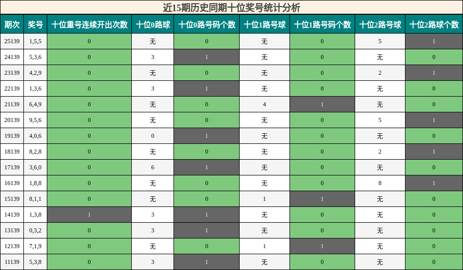 十位奖号分析