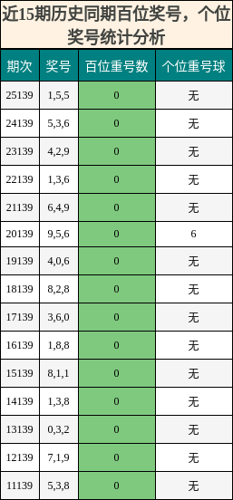百位奖号分析，个位奖号分析