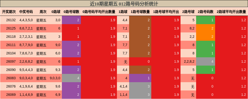 近10期星期五 012路号码分析统计