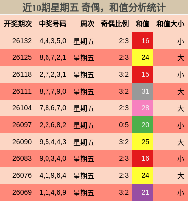 近10期星期五 奇偶，和值分析统计