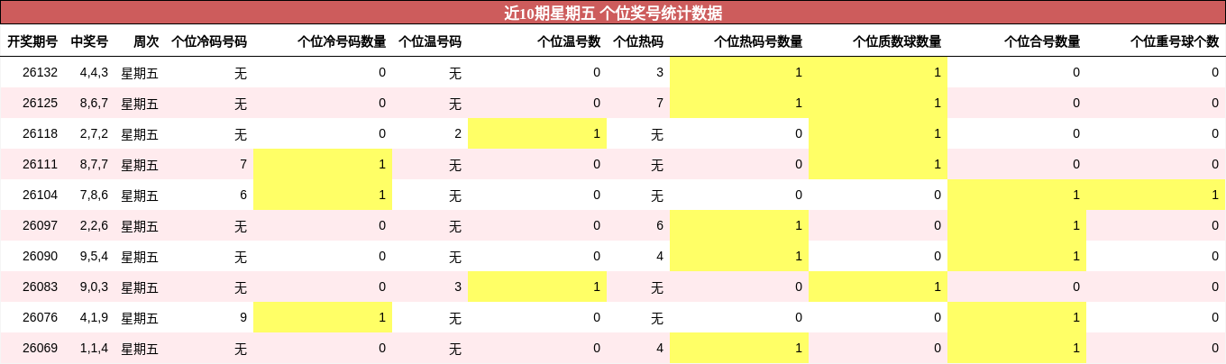 近10期星期五 个位奖号统计数据