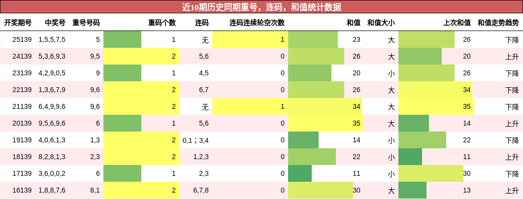 重号分析，连码分析，和值分析