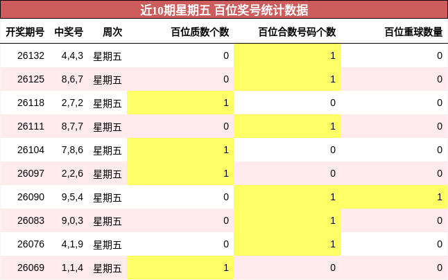 近10期星期五 百位奖号统计数据
