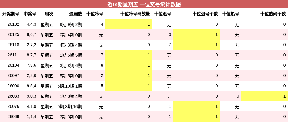 近10期星期五 十位奖号统计数据