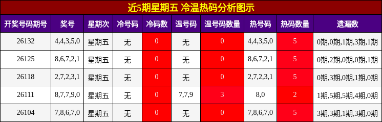 近5期星期五 冷温热码分析图示