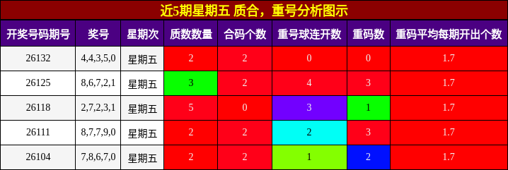 近5期星期五 质合，重号分析图示