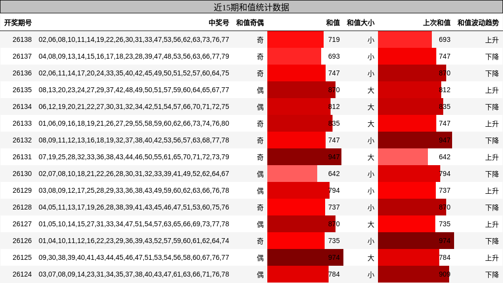 近15期和值统计数据