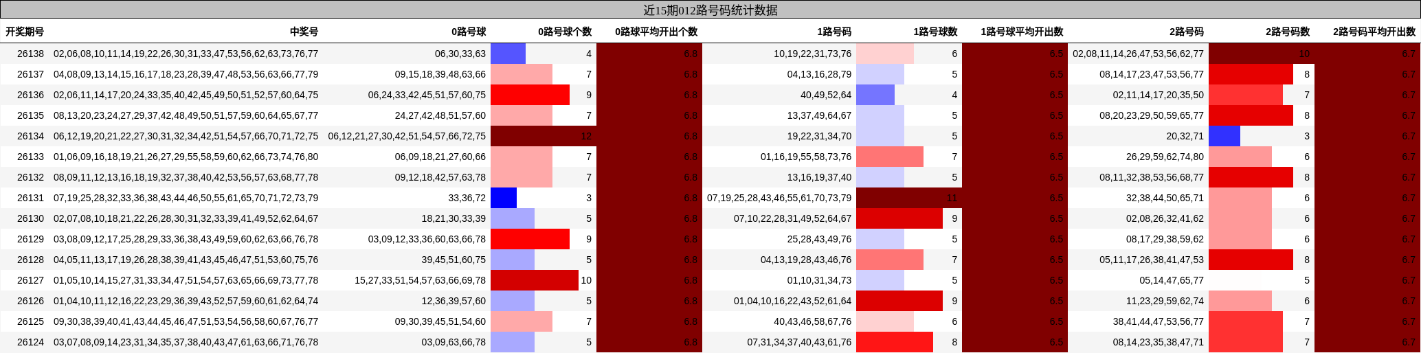 近15期012路号码统计数据