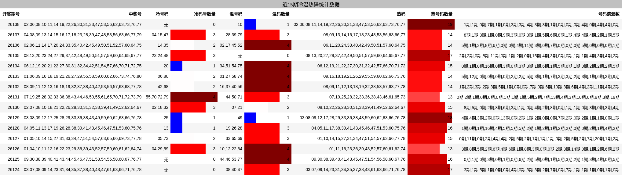 近15期冷温热码统计数据