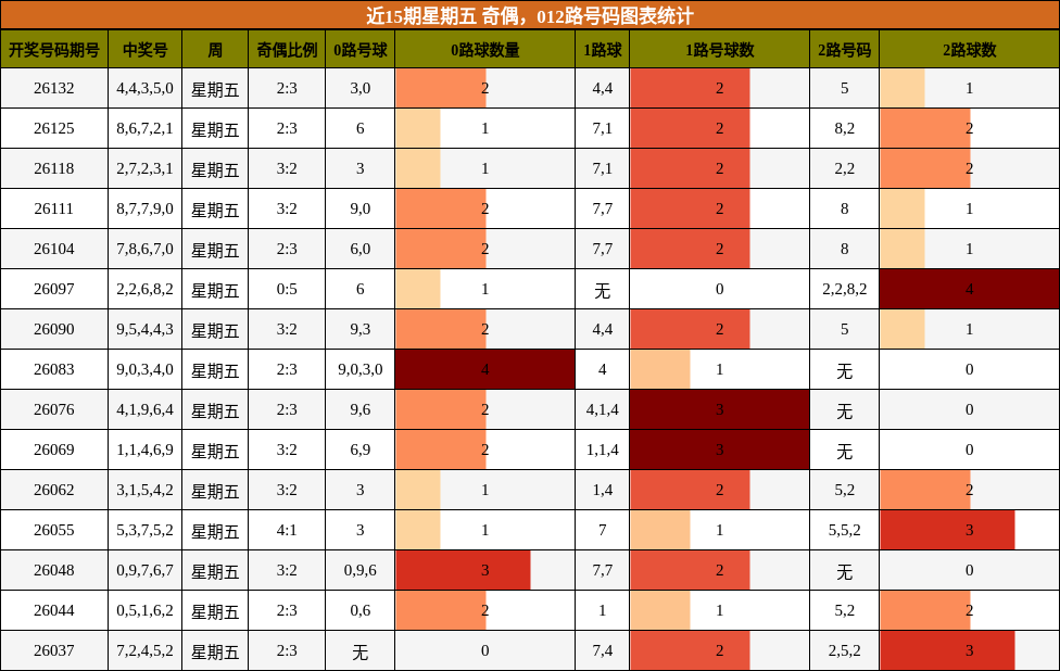 近15期星期五 奇偶，012路号码图表统计
