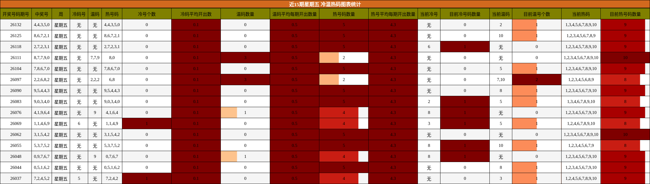 近15期星期五 冷温热码图表统计