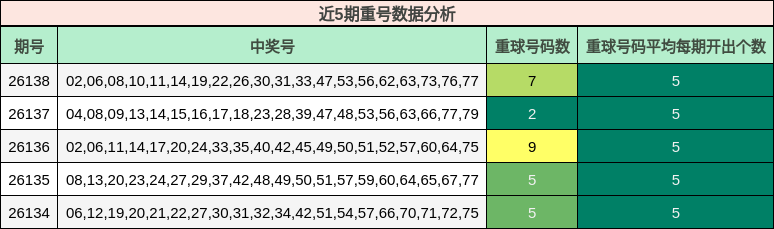 近5期重号数据分析