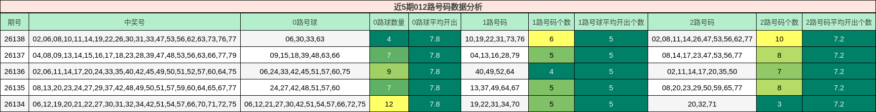 近5期012路号码数据分析