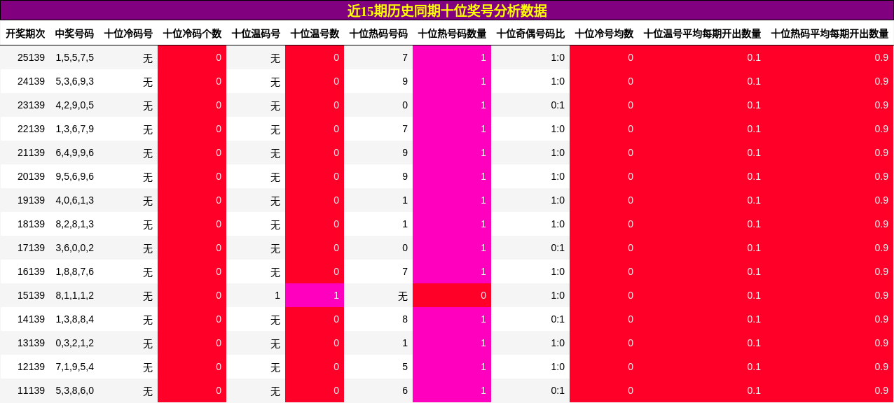 十位奖号分析
