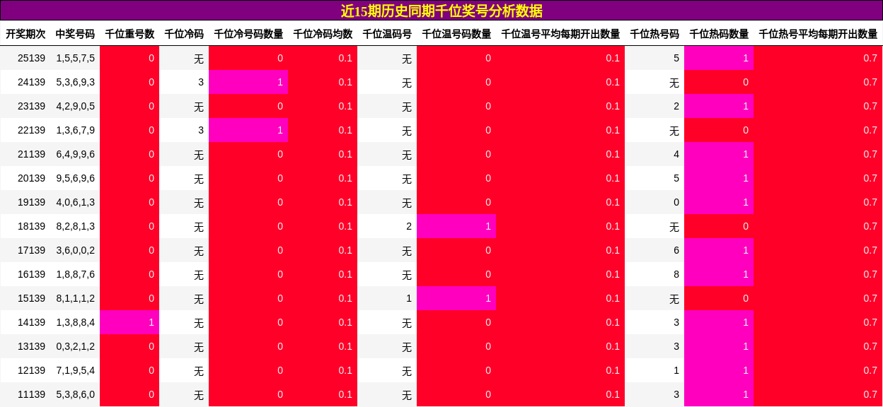 千位奖号分析