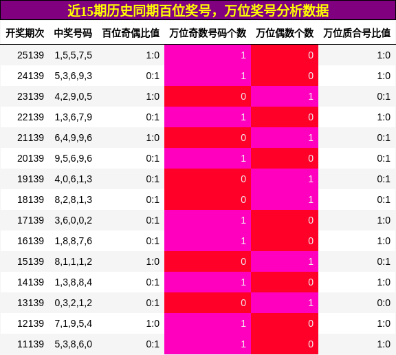 百位奖号分析，万位奖号分析