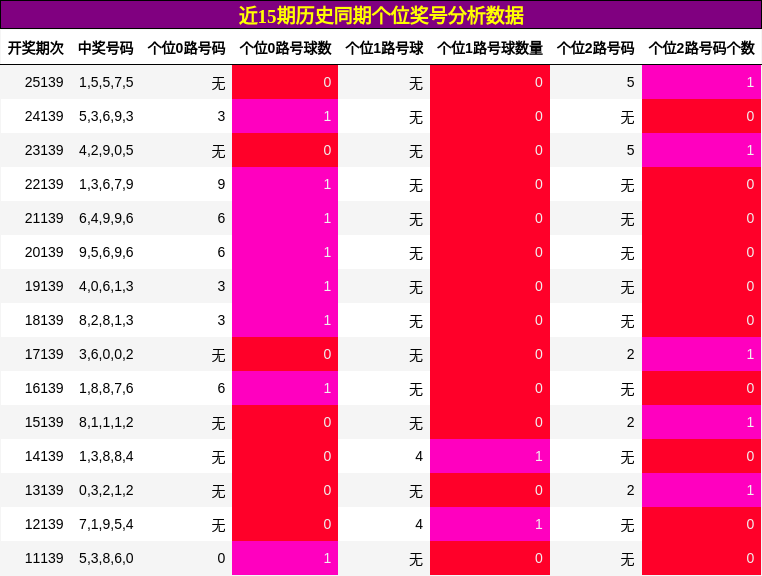 个位奖号分析