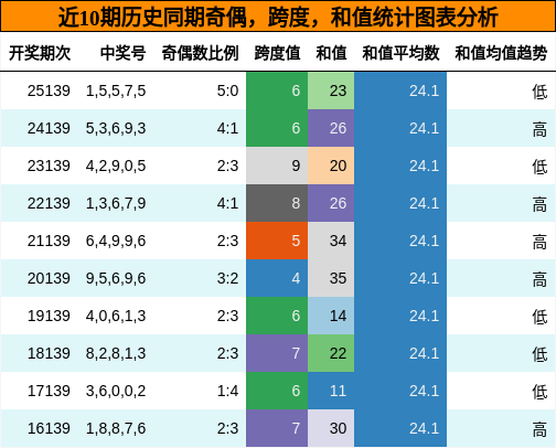 奇偶分析，跨度分析，和值分析