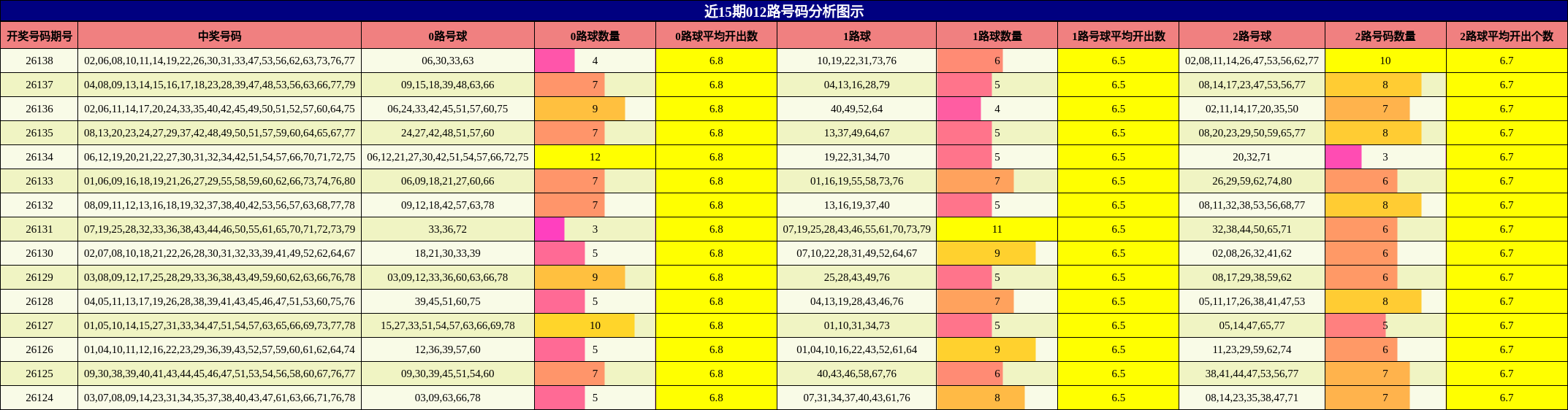 012路号码分析
