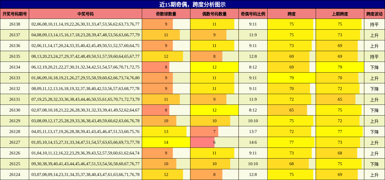 奇偶分析，跨度分析