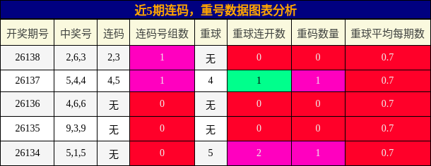 连码分析，重号分析