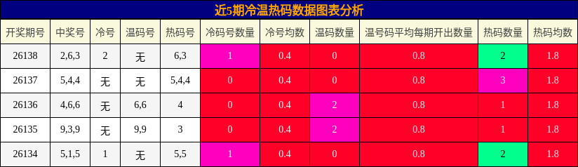 冷温热码分析
