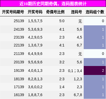 奇偶分析，连码分析