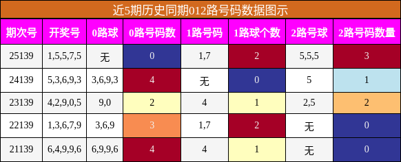 012路号码分析