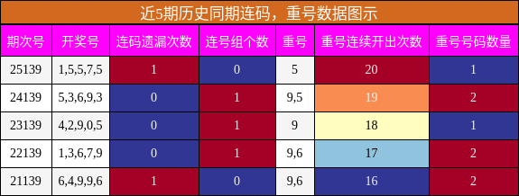 连码分析，重号分析