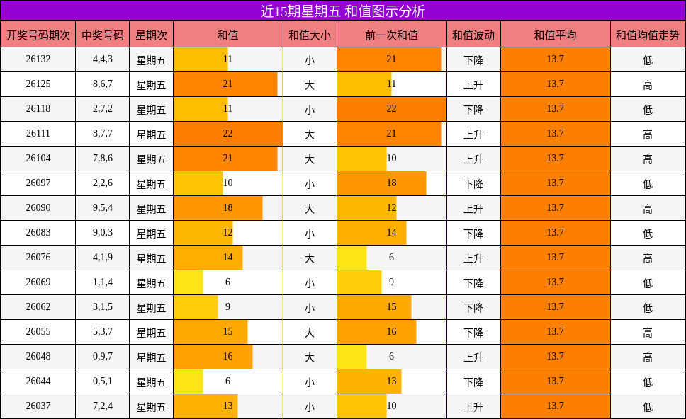 近15期星期五 和值图示分析