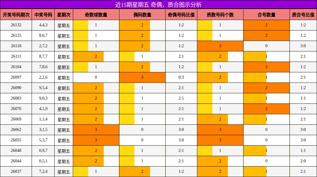 近15期星期五 奇偶，质合图示分析