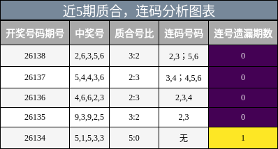 近5期质合，连码分析图表