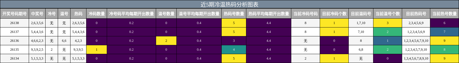 近5期冷温热码分析图表