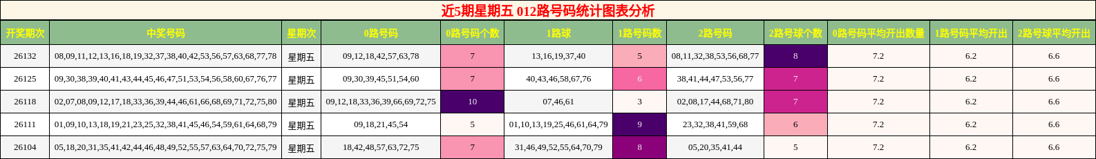 012路号码分析