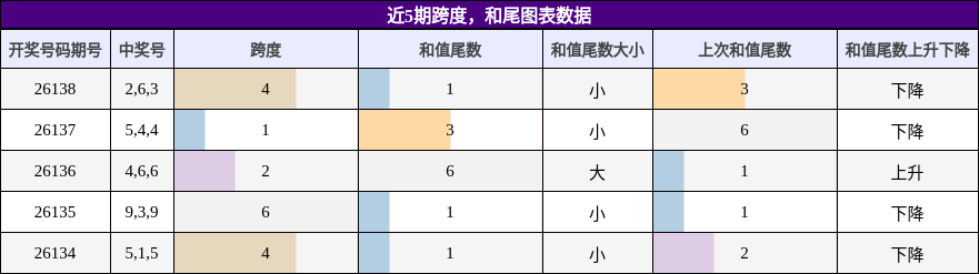 近5期跨度，和尾图表数据