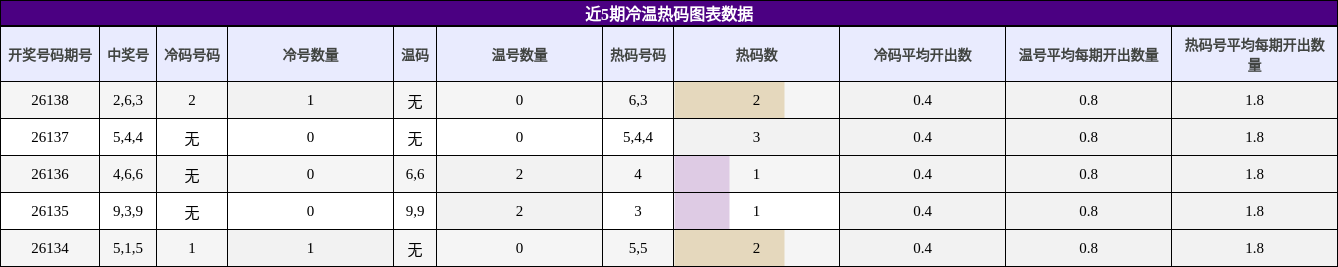 近5期冷温热码图表数据