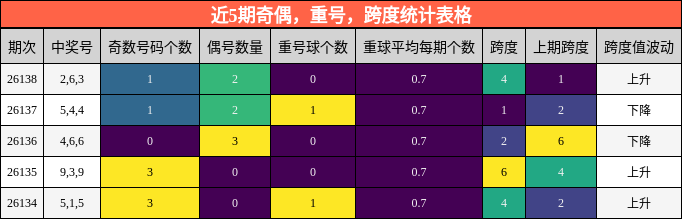 近5期奇偶，重号，跨度统计表格