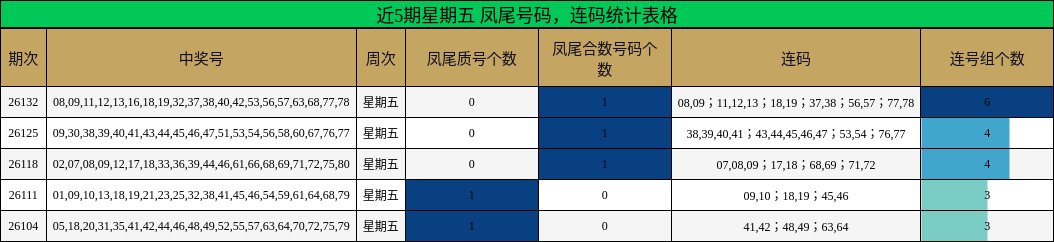 近5期星期五 凤尾号码，连码统计表格