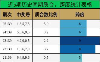 质合分析，跨度分析