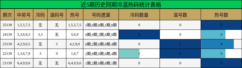 冷温热码分析