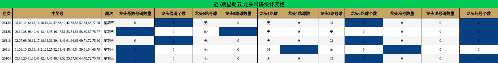 近5期星期五 龙头号码统计表格