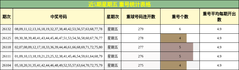 近5期星期五 重号统计表格